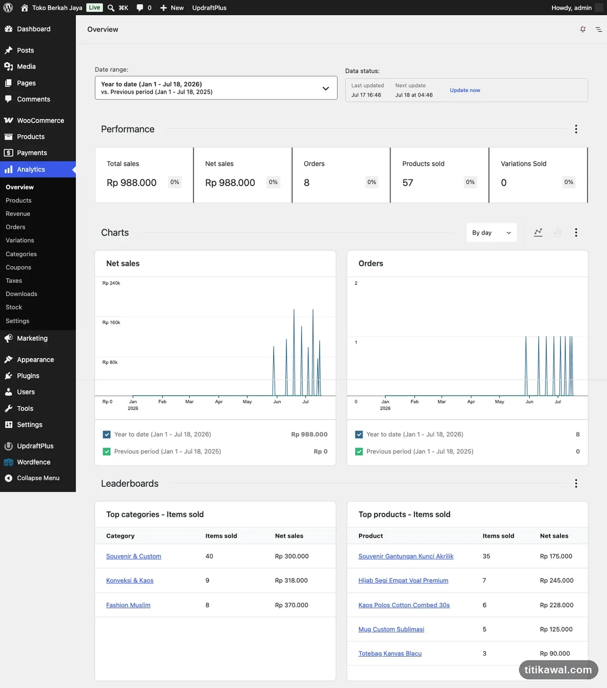 WooCommerce Analytics Overview menampilkan total penjualan, jumlah order, produk terjual, dan leaderboard produk